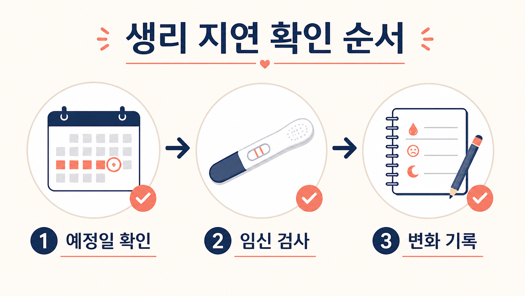 생리 지연 확인 순서 정보카드