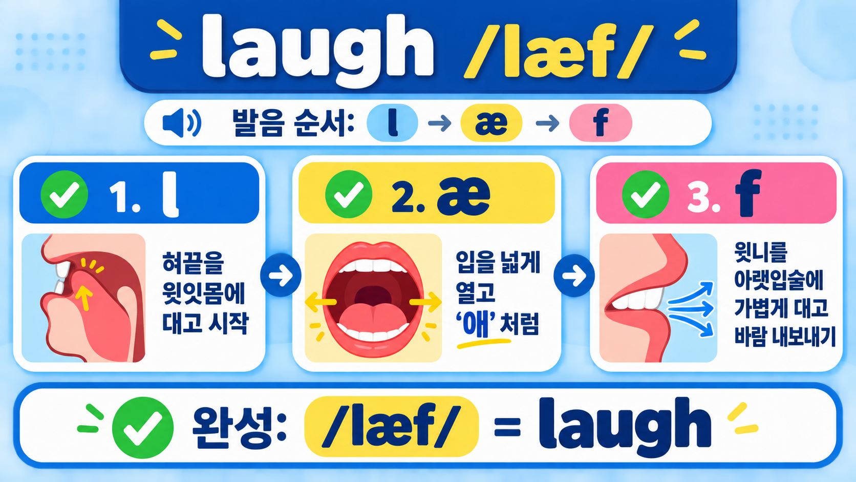laugh /læf/ 발음의 입모양과 끝소리 f를 안내하는 정보 그림