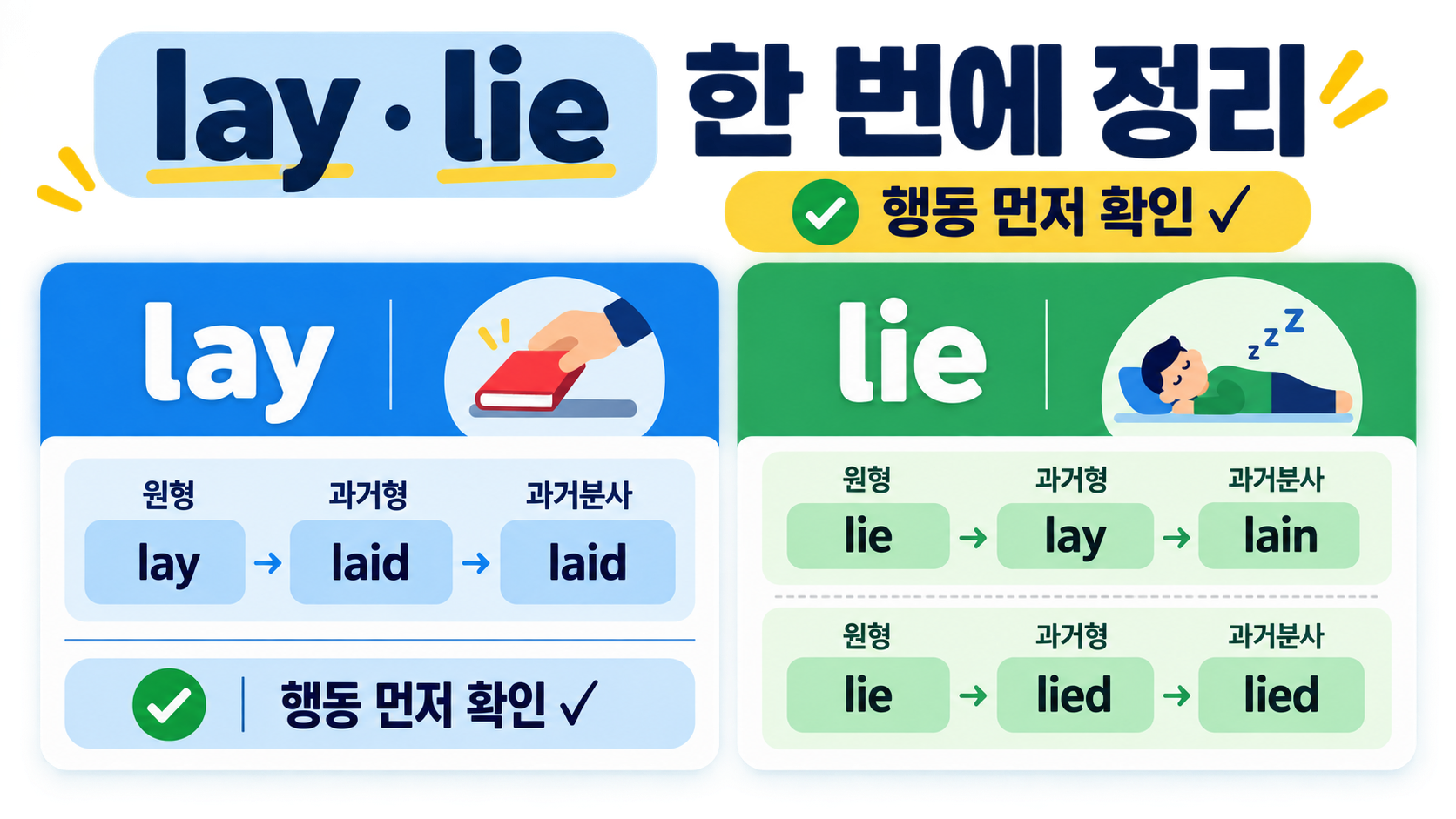 lay와 lie 활용형을 비교하는 한국어 정보카드
