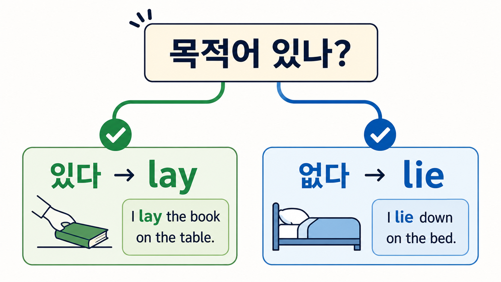 lay와 lie를 목적어 유무로 판별하는 정보카드