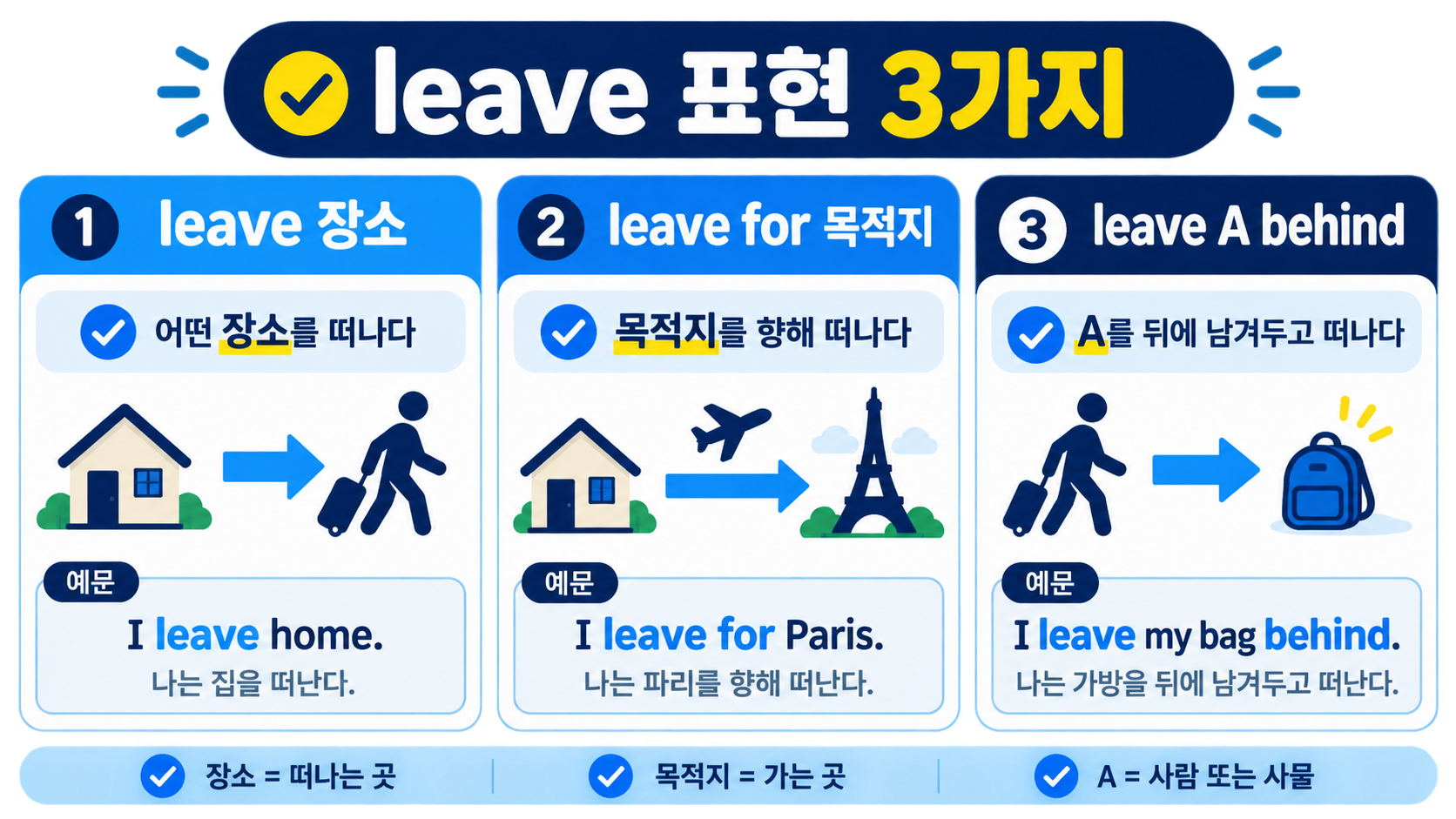 leave 장소와 leave for 목적지, leave A behind를 비교한 정보 카드