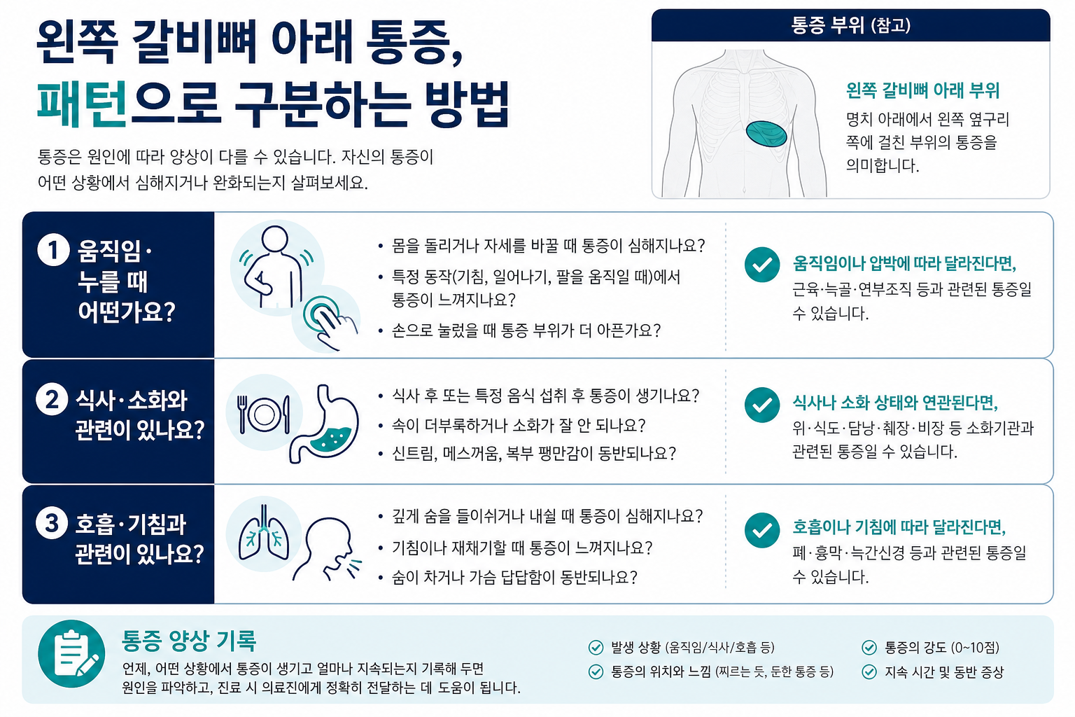 왼쪽 갈비뼈 아래 통증 양상을 움직임 식사 호흡으로 확인하는 정보 카드