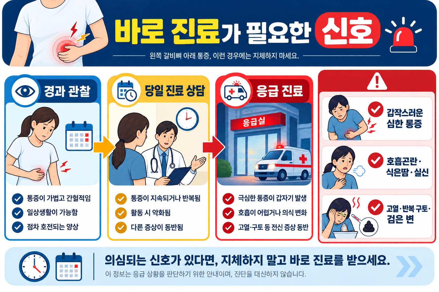 왼쪽 갈비뼈 아래 통증에서 즉시 진료가 필요한 신호 정보 카드