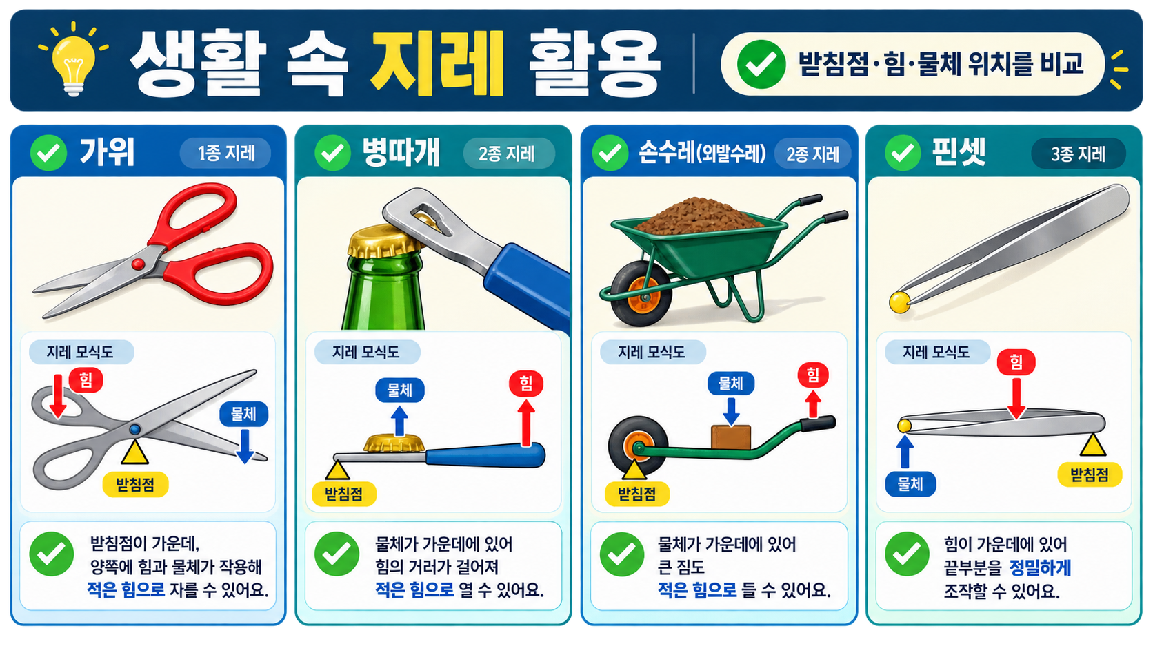 가위 병따개 손수레 핀셋의 생활 속 지레 활용 사례