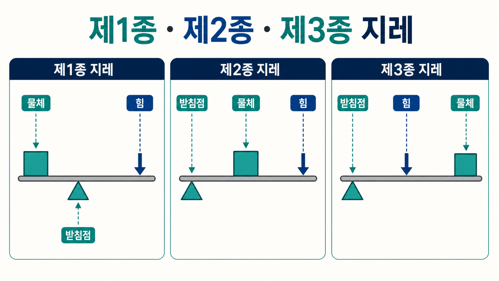 제1종 제2종 제3종 지레에서 받침점 힘 물체 위치를 비교한 도식
