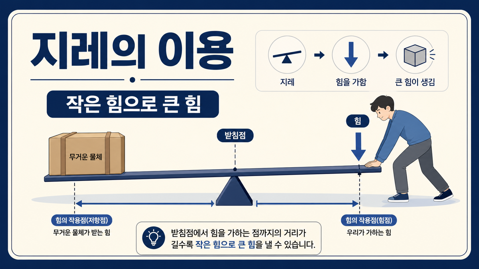지레의 받침점과 힘점, 작용점을 설명한 정보 카드