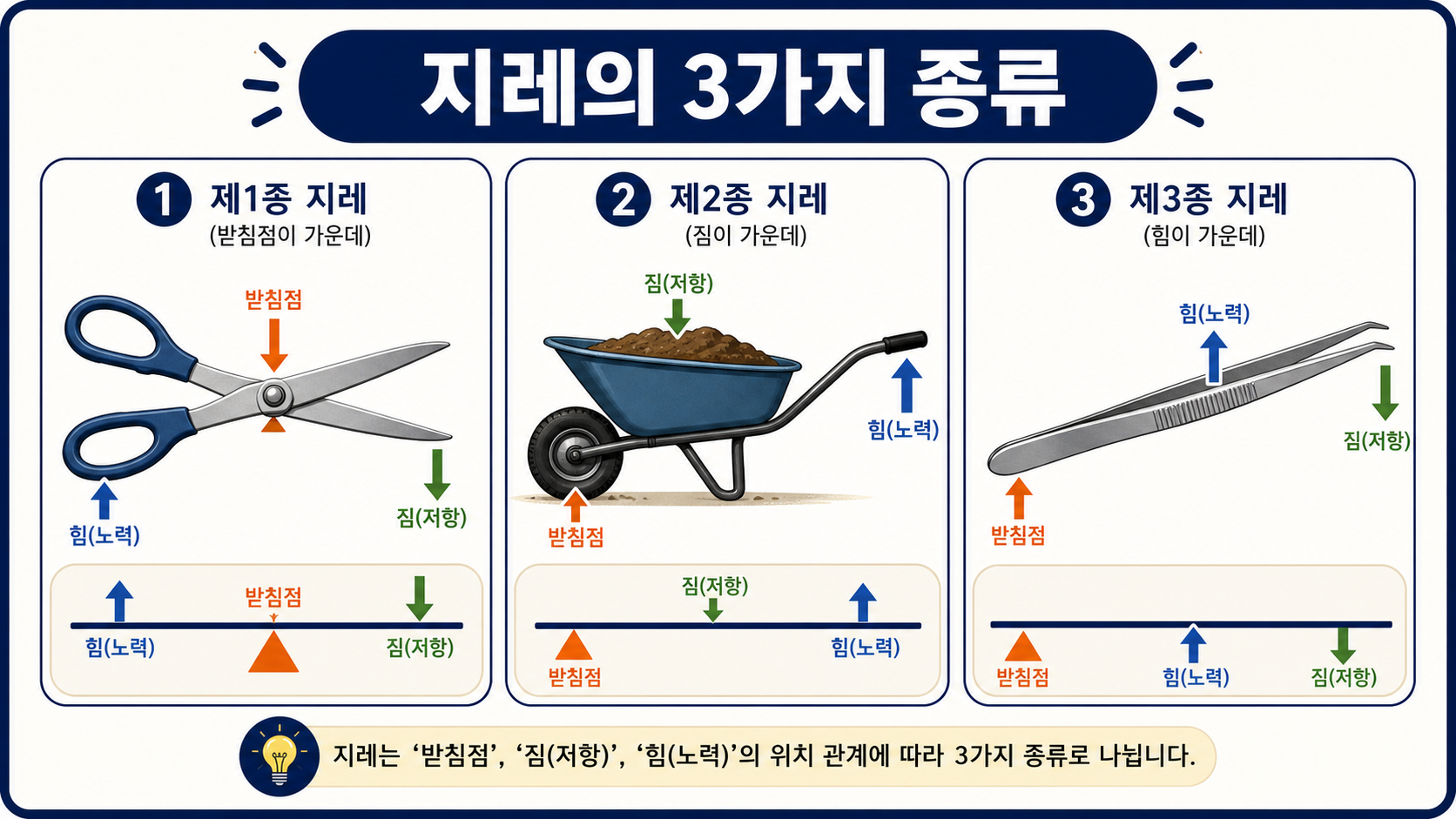 제1종, 제2종, 제3종 지레를 비교한 정보 카드