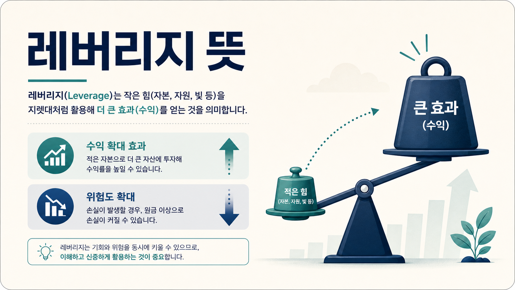 레버리지 뜻과 수익·위험 확대를 설명하는 지렛대 정보 카드