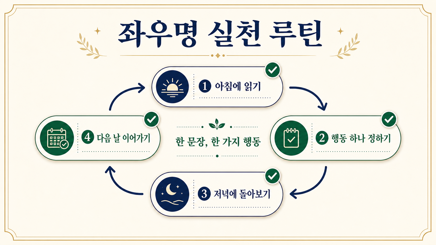 좌우명을 아침에 읽고 행동 하나를 정한 뒤 저녁에 돌아보는 일상 실천 루틴 정보카드