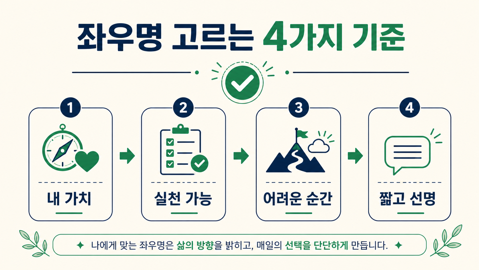 좌우명을 고르는 네 가지 기준을 내 가치, 실천 가능, 어려운 순간, 짧고 선명으로 정리한 정보카드