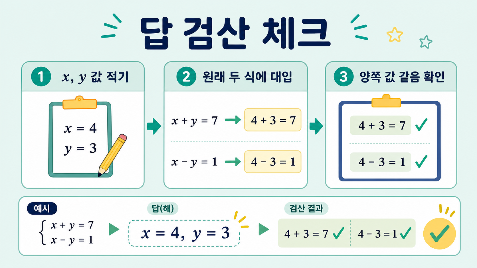 연립방정식 답을 원래 두 식에 대입해 검산하는 3단계 정보 그림