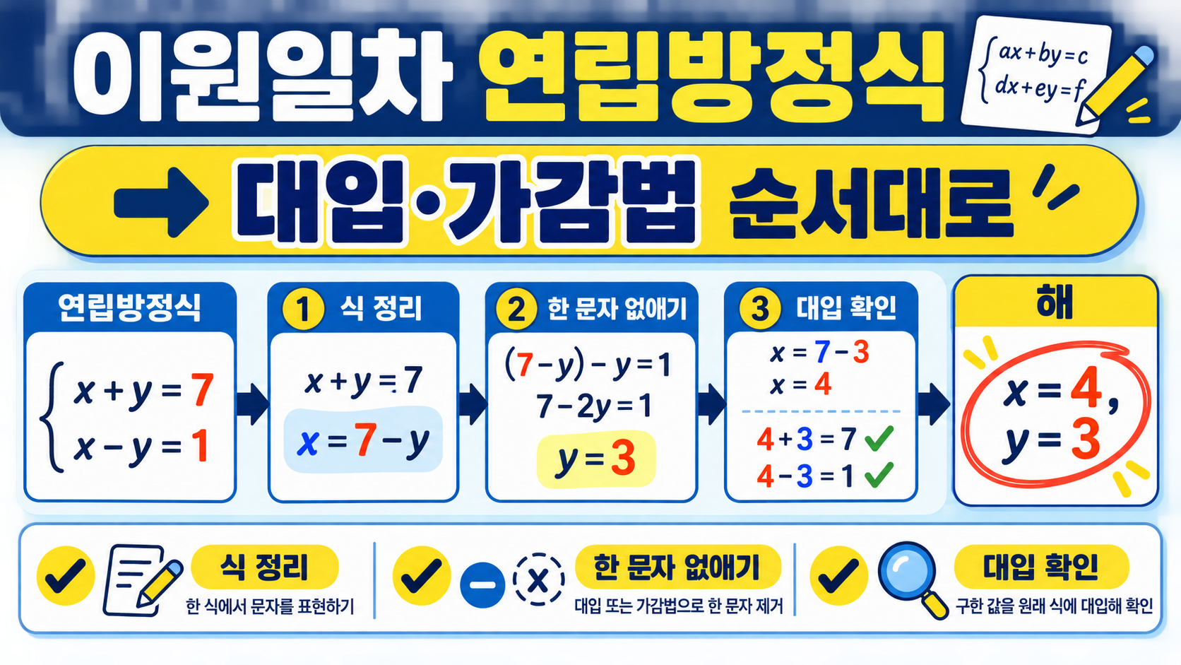 이원일차 연립방정식을 대입법과 가감법 순서로 푸는 방법을 보여 주는 한국어 정보카드