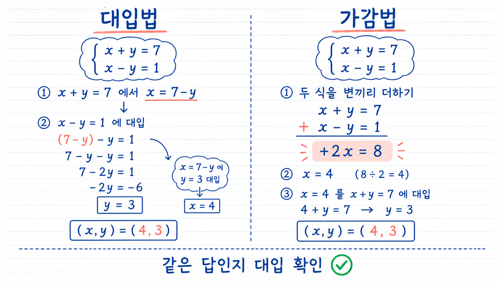 대입법과 가감법으로 이원일차 연립방정식을 푸는 과정을 비교한 정보 그림