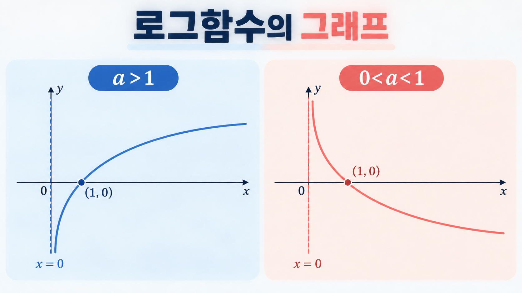밑의 범위에 따른 로그함수 그래프 비교 정보카드
