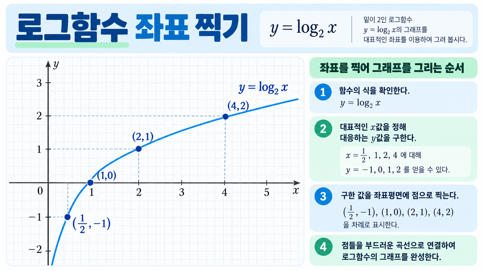 로그함수 대표 좌표를 찍는 방법 정보카드