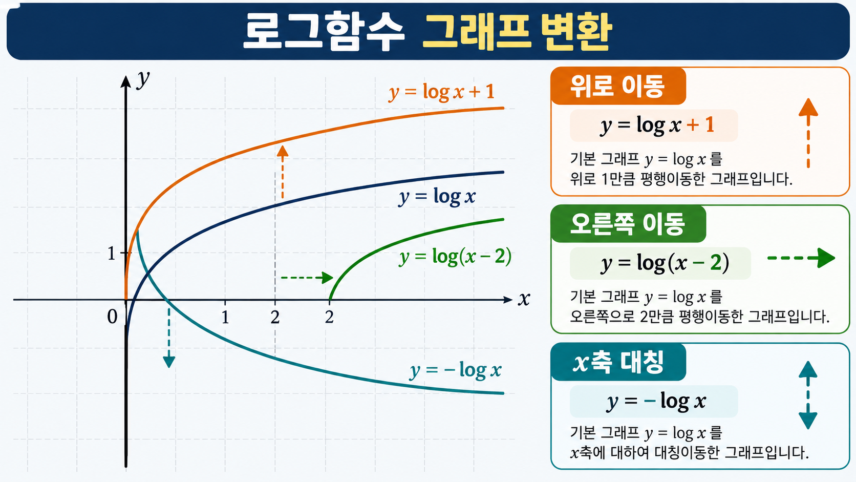 로그함수 그래프의 평행이동과 대칭 정보카드