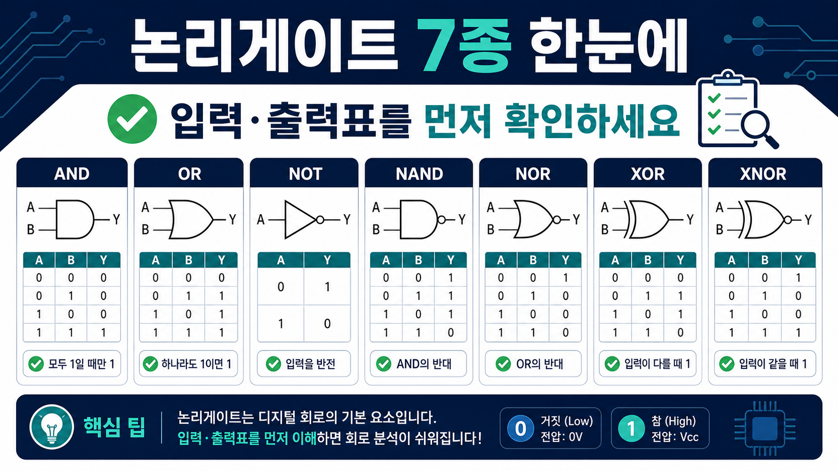 AND OR NOT NAND NOR XOR XNOR의 진리표와 기호를 정리한 한국어 논리게이트 정보카드