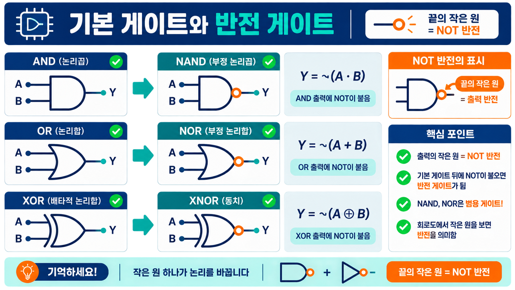 AND와 NAND, OR와 NOR, XOR와 XNOR의 반전 관계를 비교한 한국어 정보카드