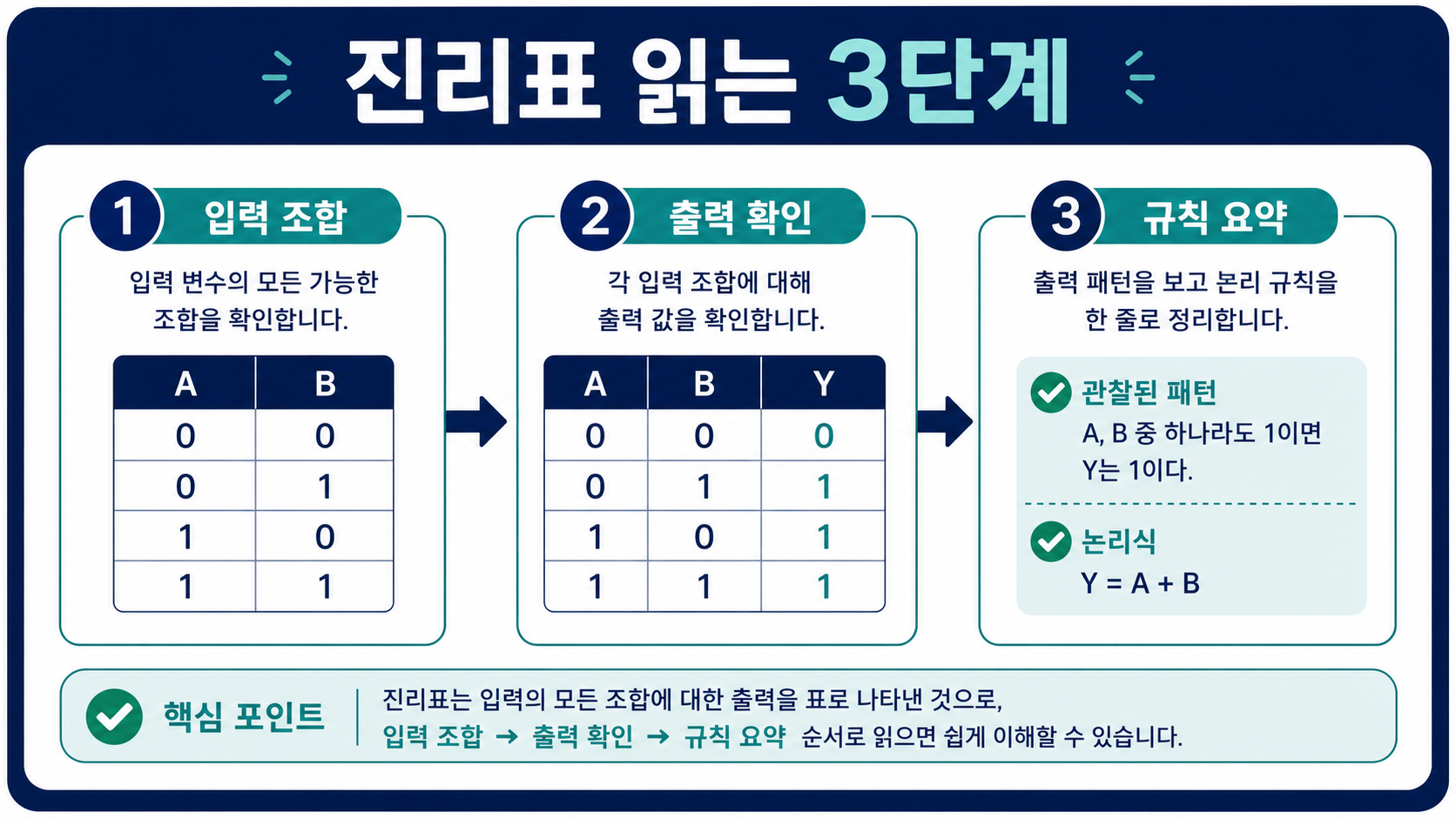 논리게이트 진리표를 입력 조합, 출력 확인, 규칙 요약 순서로 읽는 한국어 정보카드