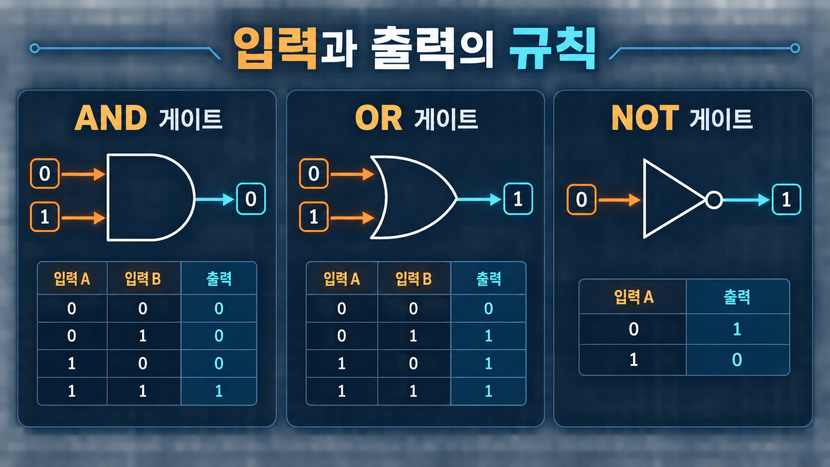 AND OR NOT 논리게이트의 입력과 출력 규칙 정보카드