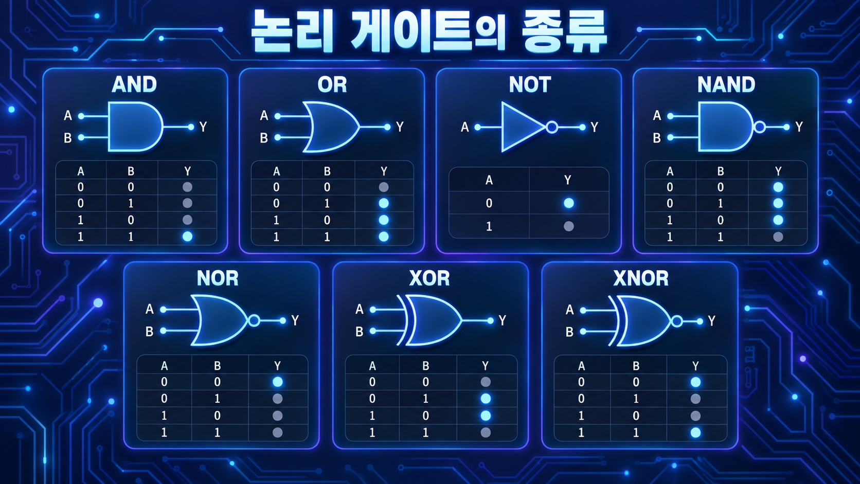 AND OR NOT NAND NOR XOR XNOR 논리게이트 종류를 비교한 정보카드