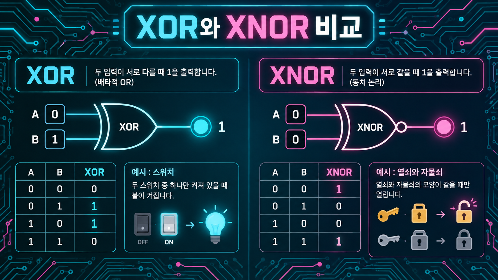 XOR과 XNOR 논리게이트 비교 정보카드