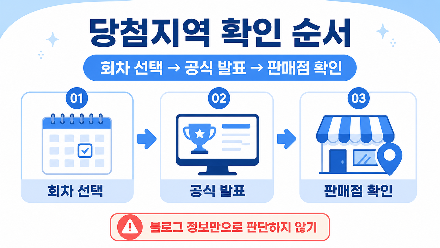 로또 당첨지역 확인 순서를 보여 주는 한국어 정보카드