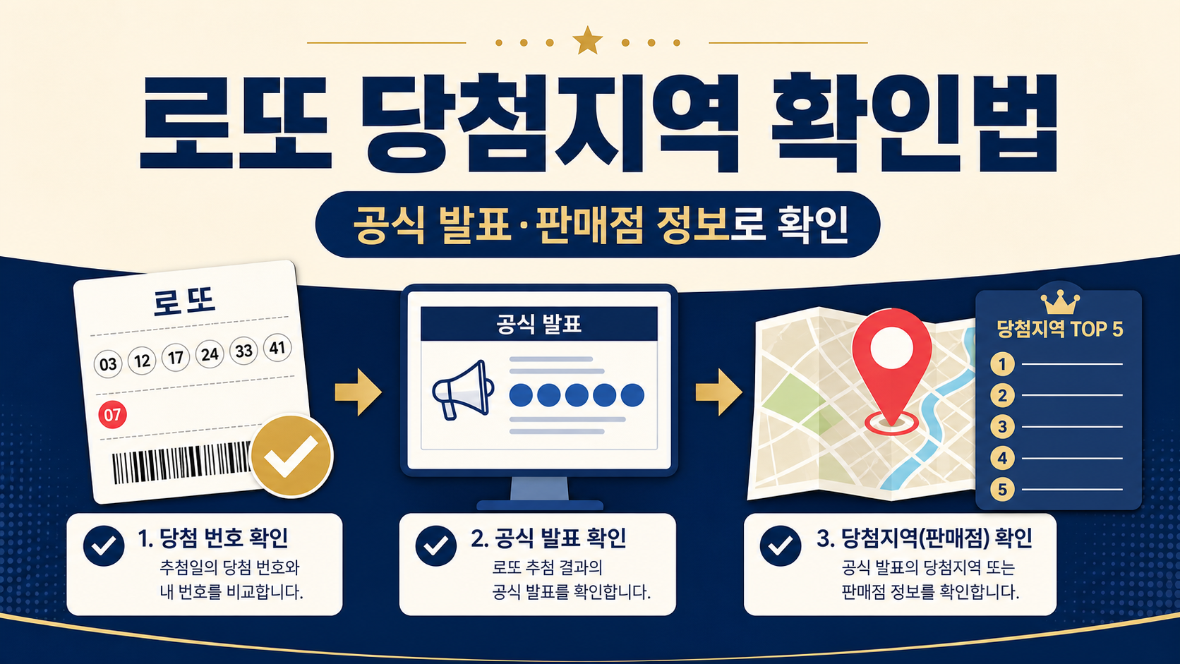 로또 당첨지역 확인법과 공식 발표 확인 절차를 보여 주는 한국어 정보카드