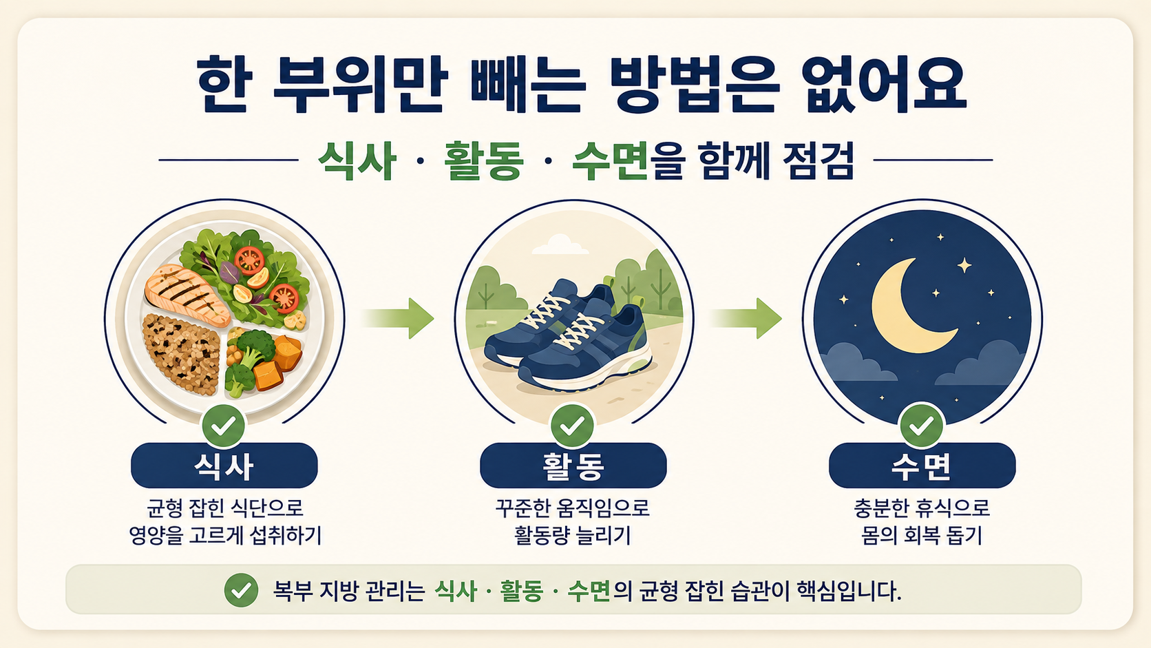 식사와 활동, 수면을 함께 점검하는 생활 습관 안내 그림
