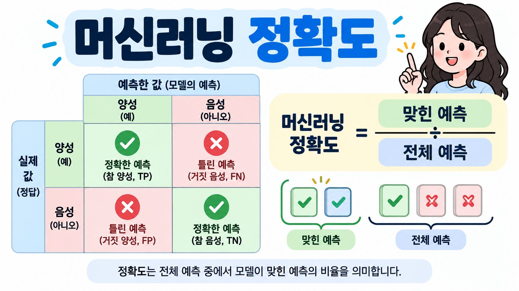 머신러닝 정확도의 계산 원리와 혼동행렬을 설명하는 한국어 정보 카드