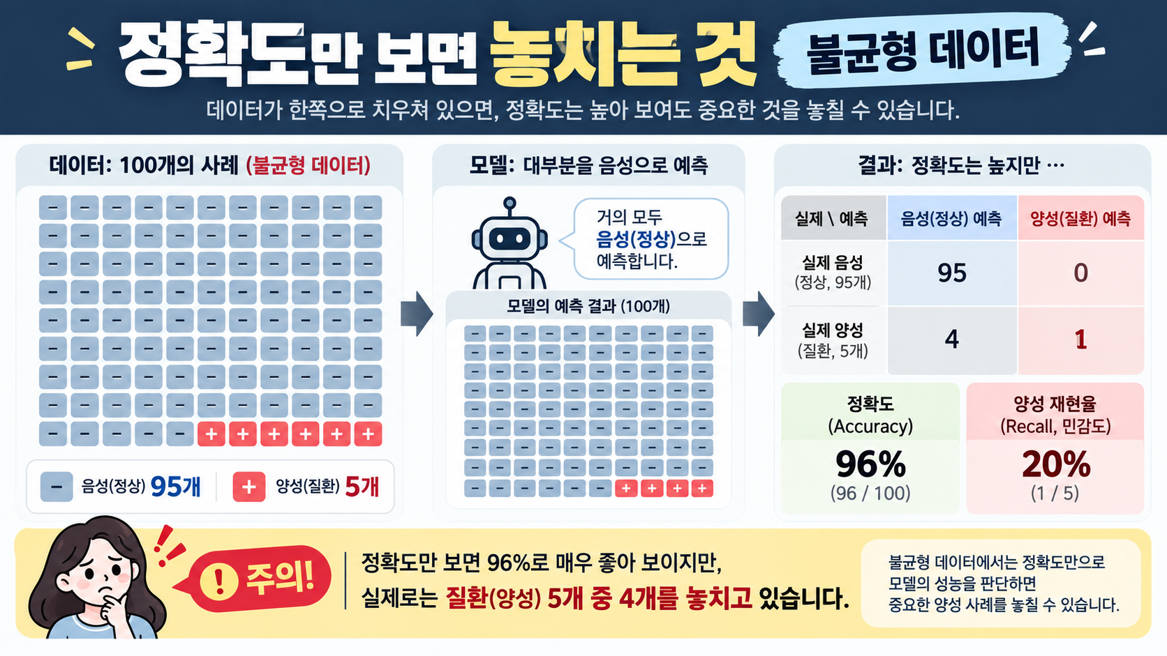 불균형 데이터에서 정확도만 보면 놓치는 내용을 설명하는 한국어 정보 카드