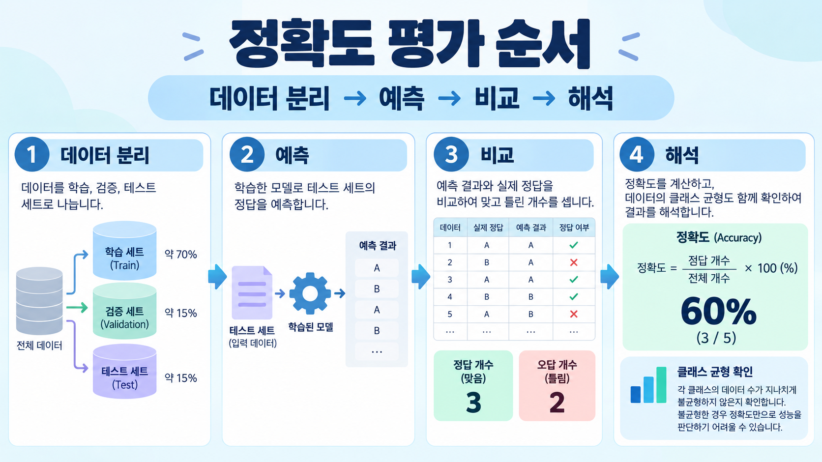 머신러닝 정확도 평가 순서를 설명하는 한국어 정보 카드