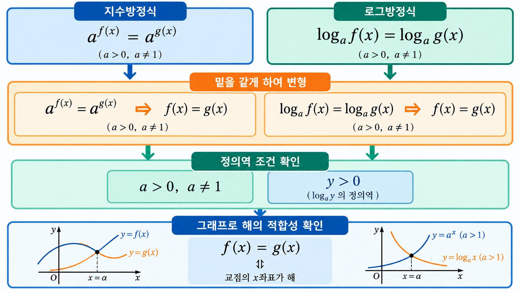 지수방정식과 로그방정식 풀이 흐름 정보카드