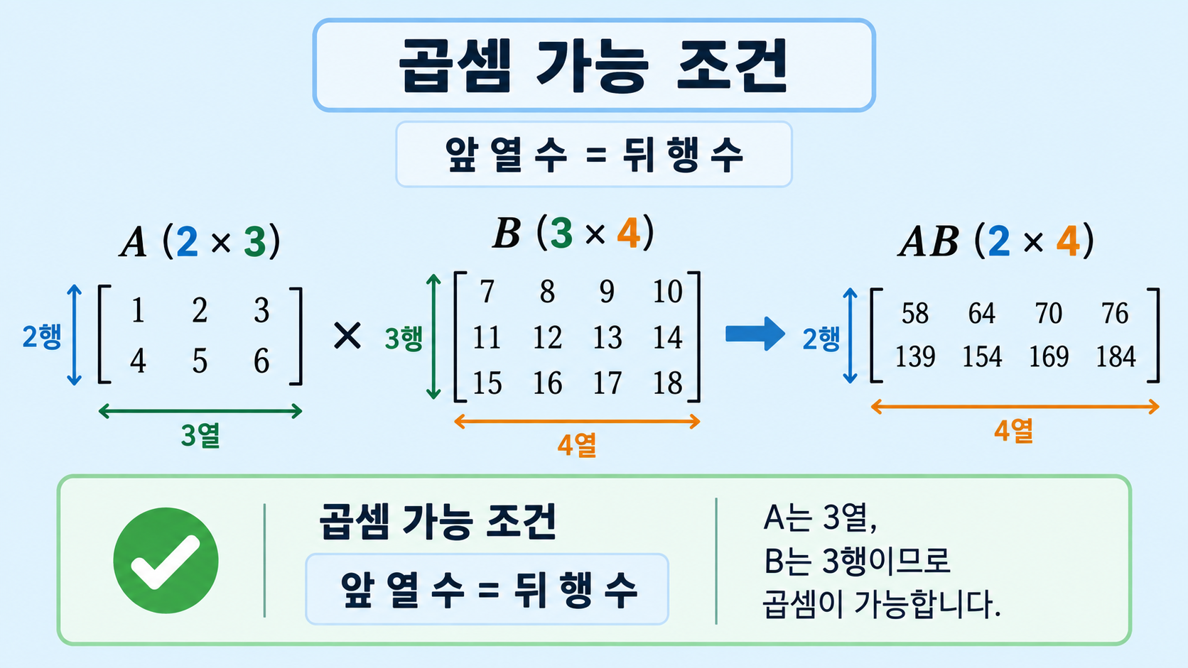 행렬 곱셈의 차원 조건과 결과 크기를 보여주는 정보카드