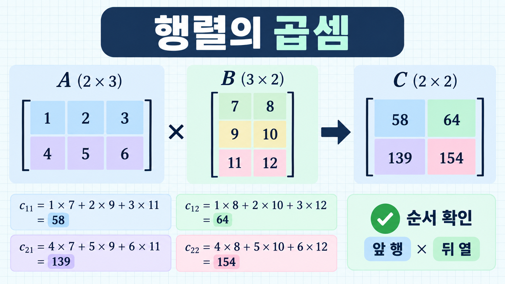 행렬의 곱셈에서 앞 행과 뒤 열을 짝지어 계산하는 방법 정보카드