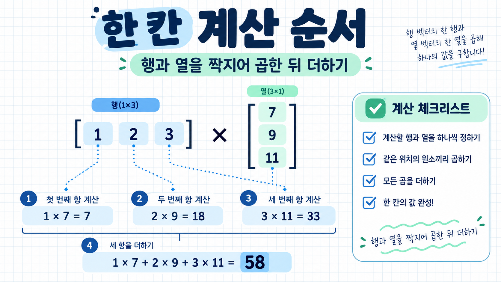 행렬의 한 칸을 계산하는 순서를 보여주는 정보카드