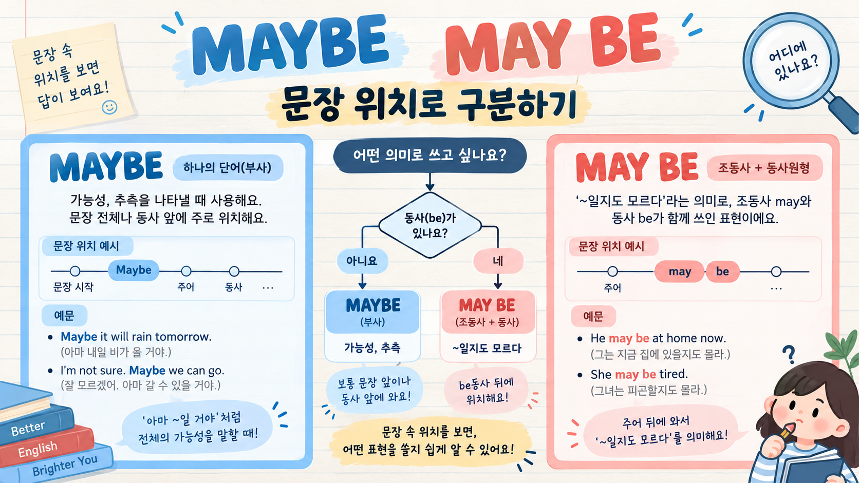 Maybe와 may be의 문장 위치 구분 정보카드