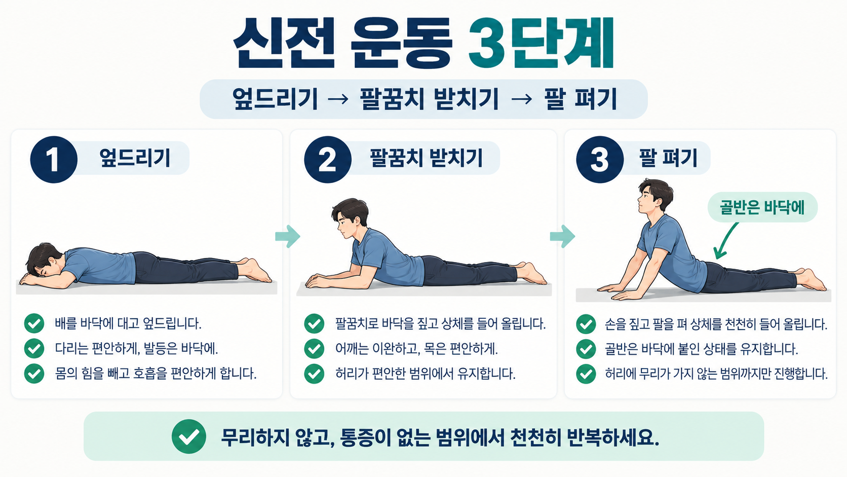 맥켄지 신전 운동을 엎드리기, 팔꿈치 받치기, 팔 펴기 순서로 보여주는 정보카드