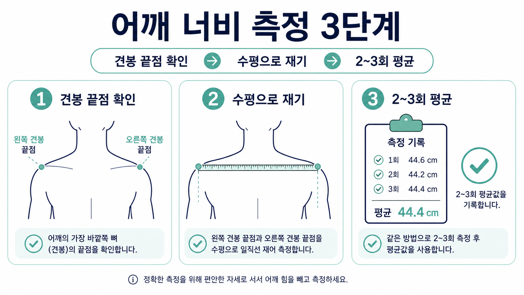 어깨 너비를 견봉 끝점 기준으로 수평 측정하는 세 단계 정보 카드