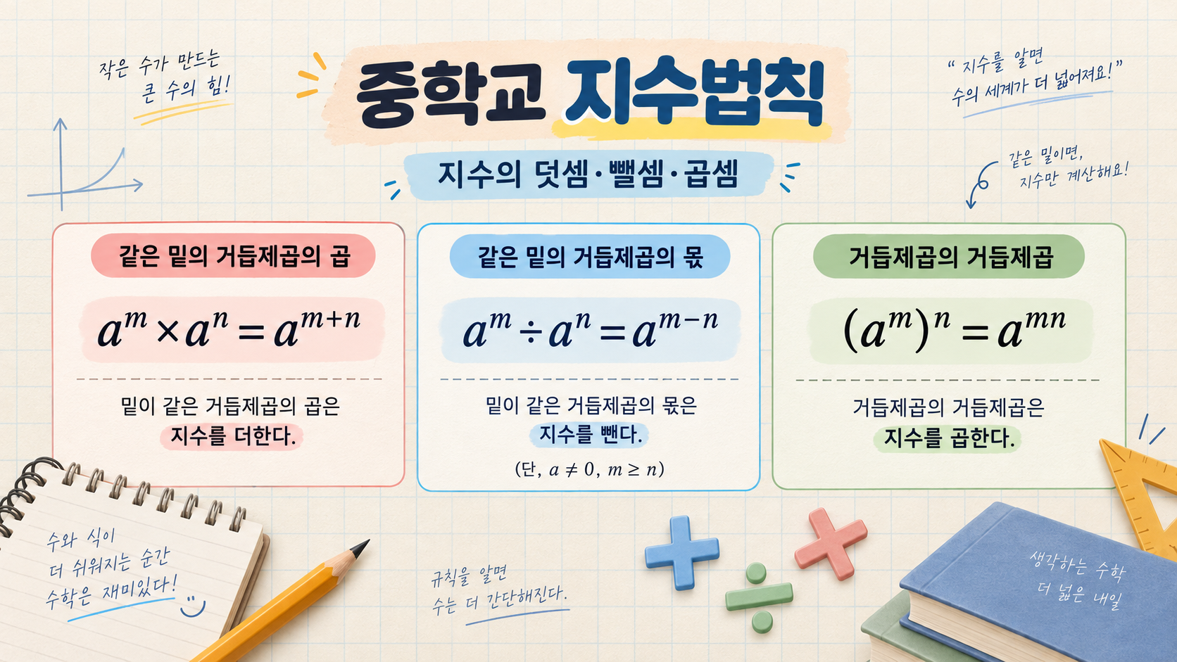 중학교 지수법칙의 세 가지 기본 공식을 정리한 정보카드