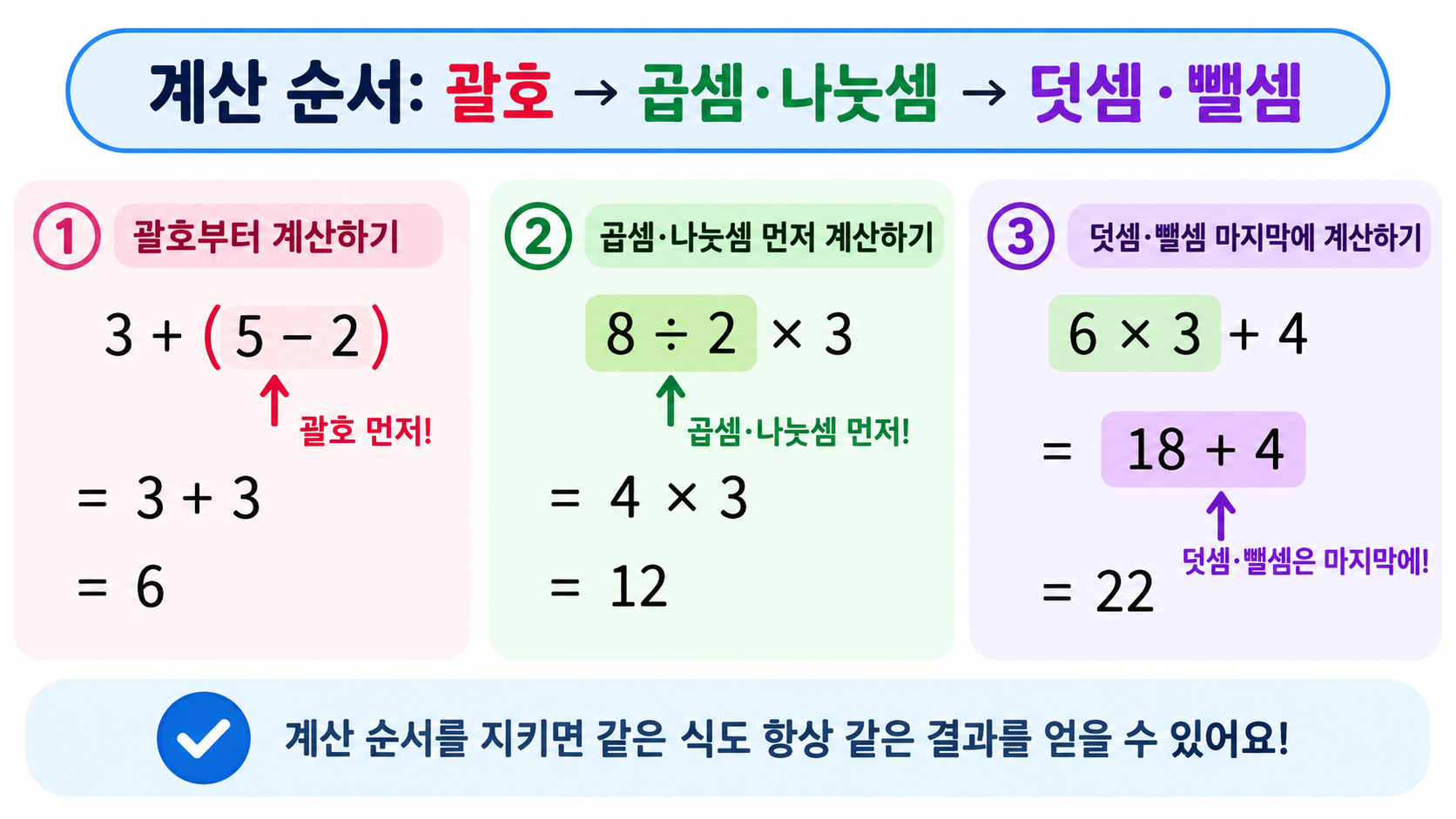 괄호, 곱셈과 나눗셈, 덧셈과 뺄셈의 계산 순서를 설명한 정보 그림