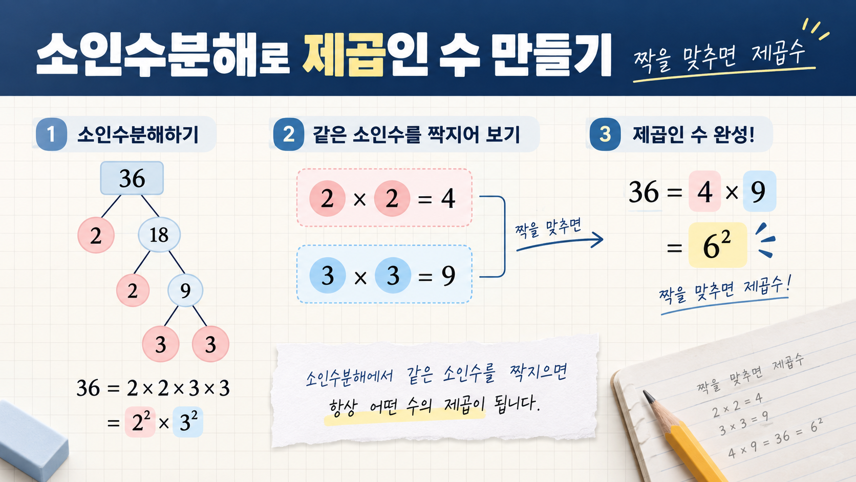 소인수분해로 제곱인 수를 만드는 과정 정보카드
