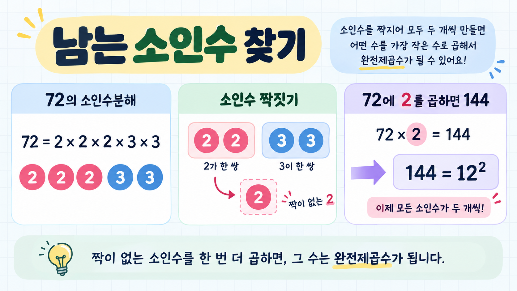 72에 2를 곱해 144를 만드는 소인수 짝짓기 정보카드