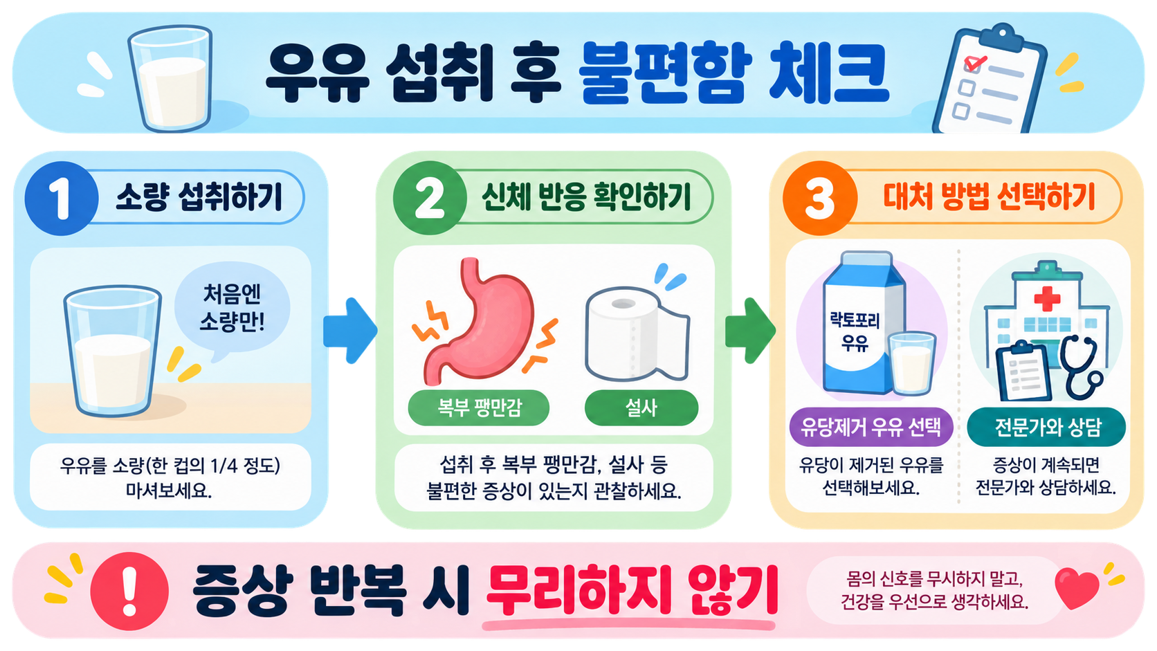 우유 섭취 뒤 불편한 증상을 확인하고 대처하는 순서를 보여 주는 정보 카드