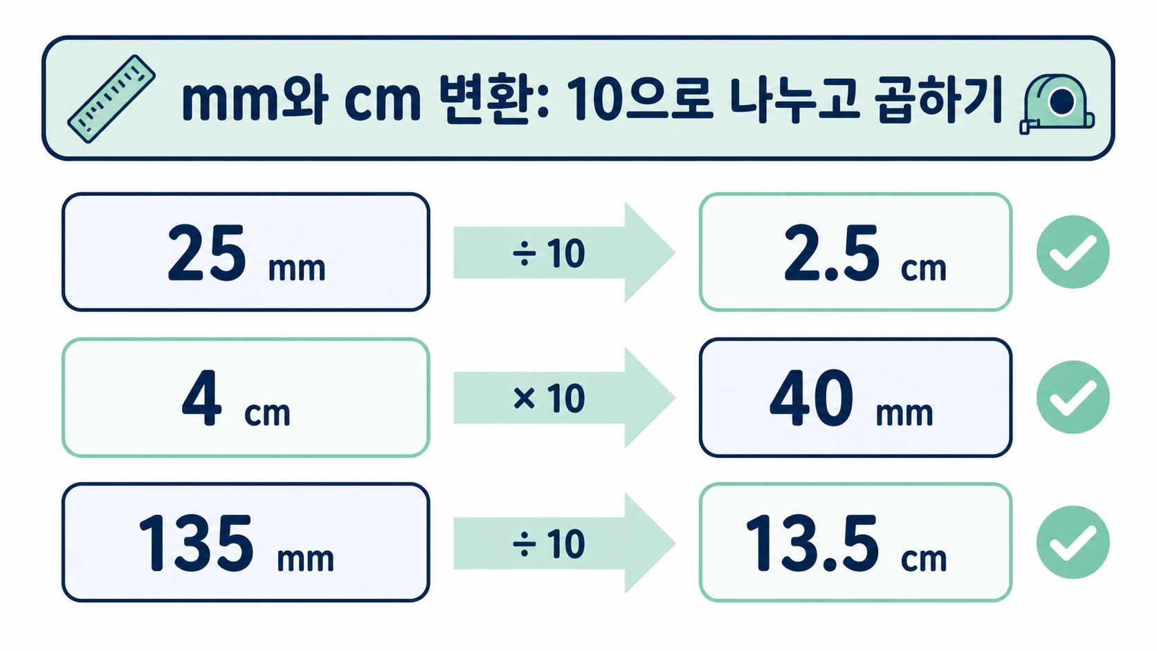 mm와 cm를 10으로 나누거나 곱해 변환하는 예시 그림