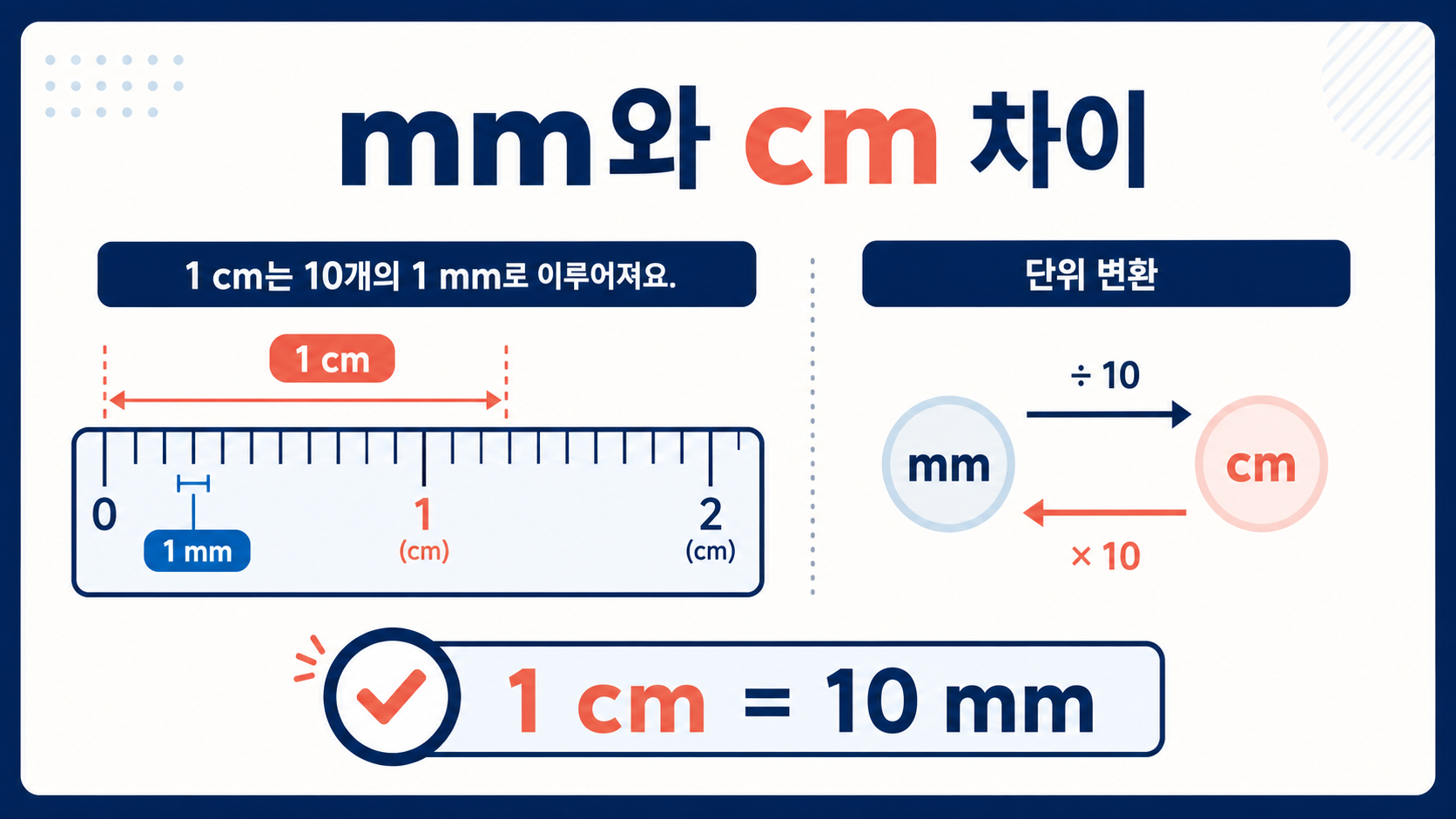 mm와 cm 차이와 1 cm는 10 mm라는 변환 규칙을 보여 주는 정보 카드