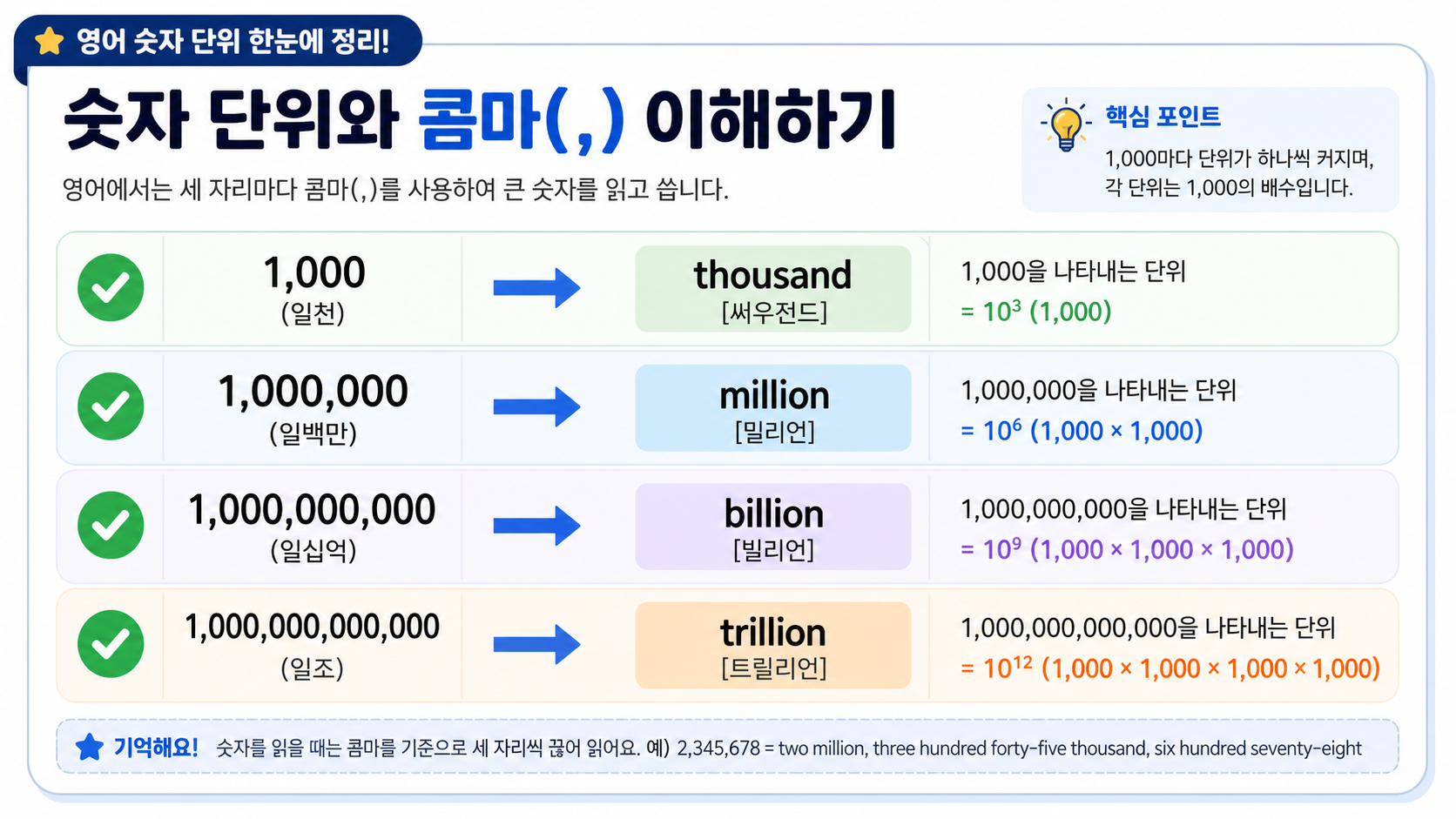 콤마 묶음과 thousand million billion trillion 관계를 보여 주는 정보카드