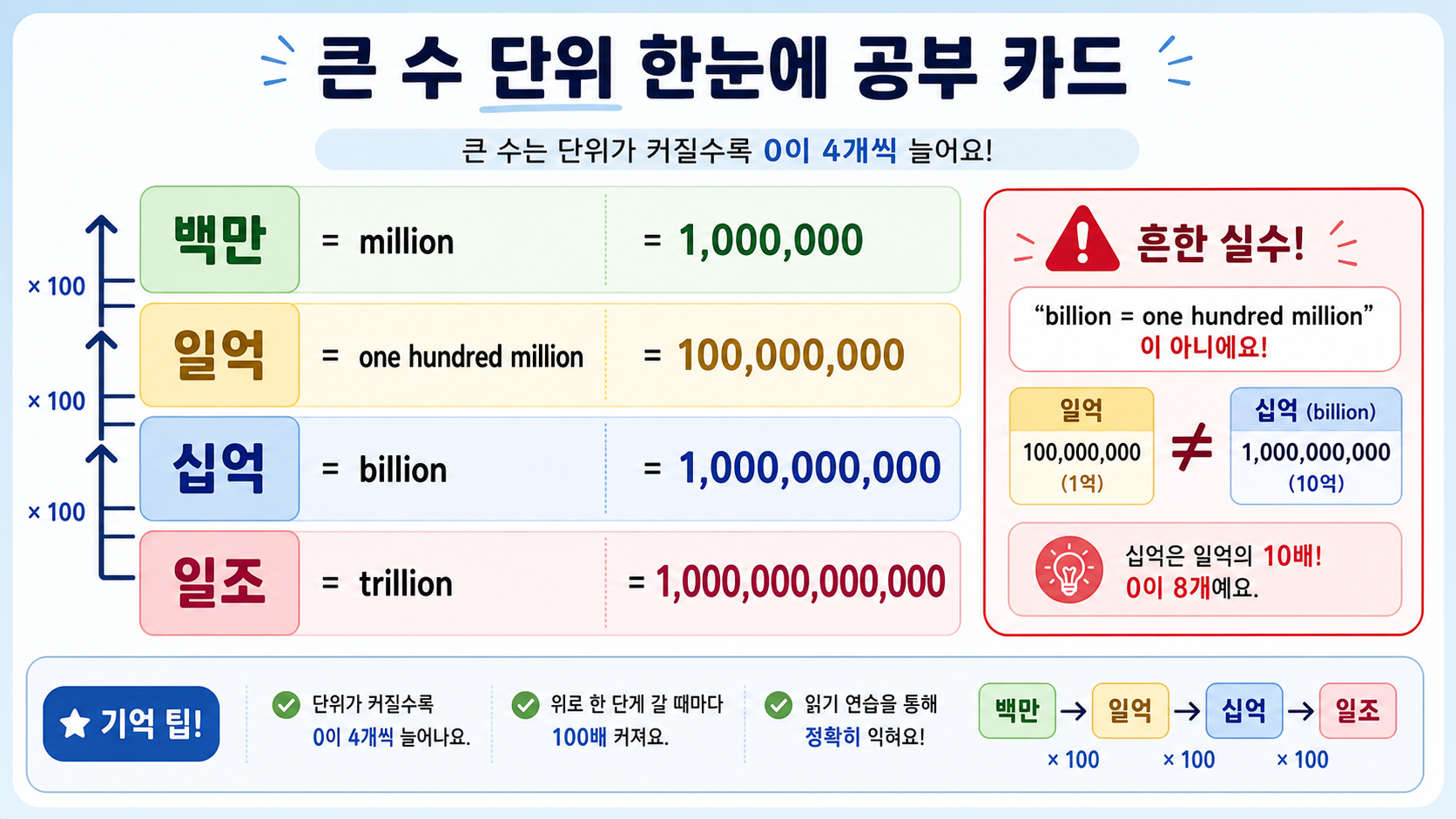 백만 일억 십억 일조를 million billion trillion으로 바꾸는 정보카드
