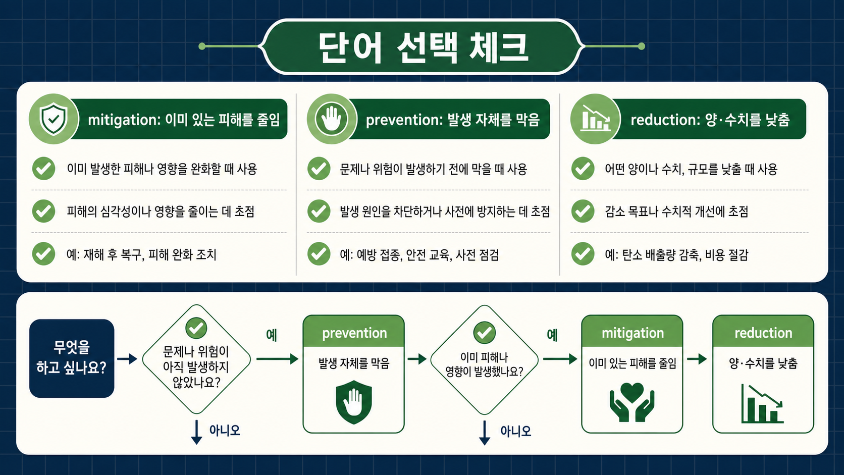 mitigation, prevention, reduction 차이를 비교한 정보카드