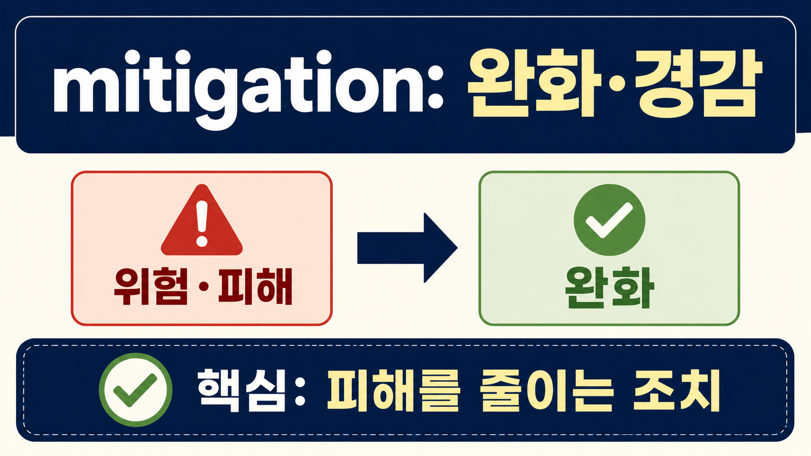 mitigation 완화와 경감의 뜻, 피해를 줄이는 조치를 정리한 정보카드